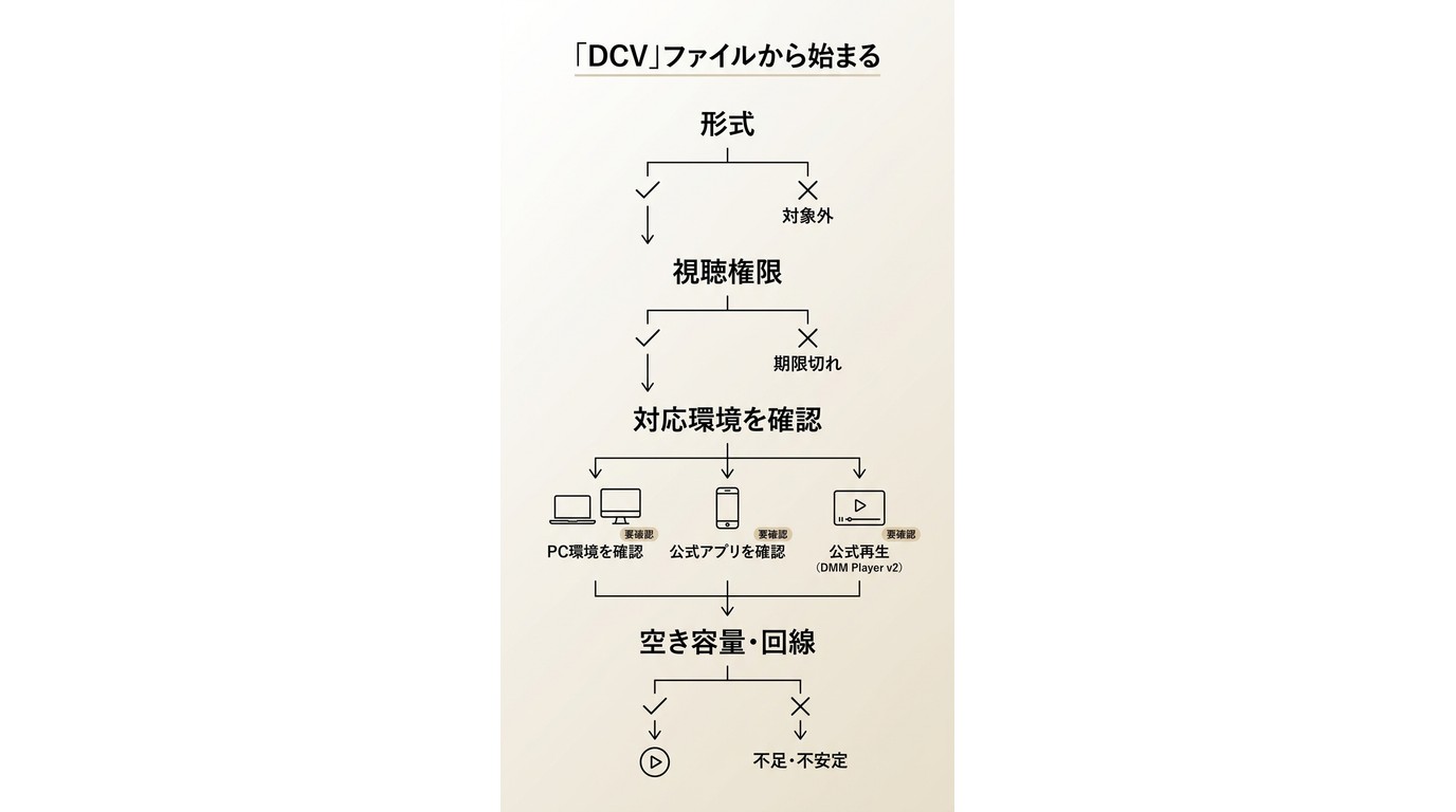 DMM/FANZAのDCVが扱えないときの確認順